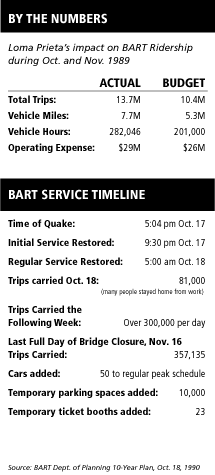 By the Numbers: Loma Prieta's impact on BART Ridership during October and November 1989