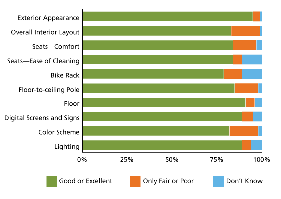 Fleet of the Future Survey Results