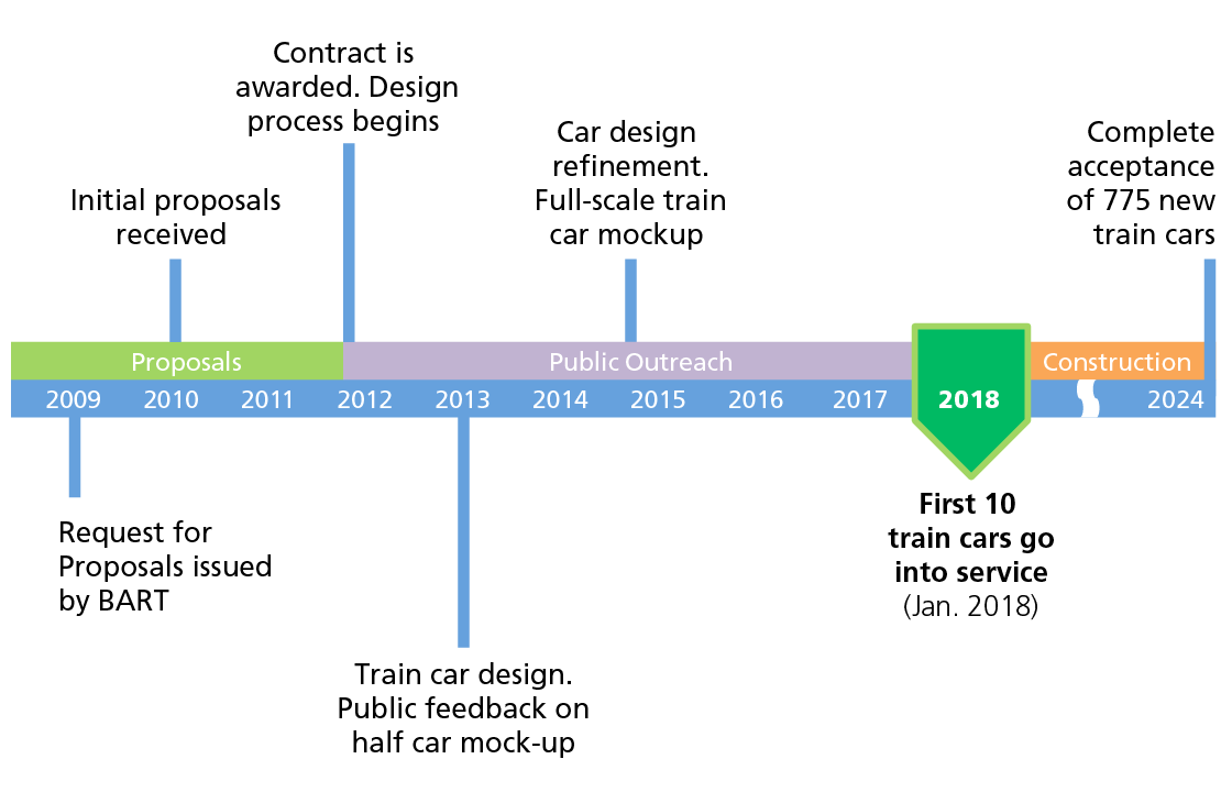 Fleet of the Future Delivery Timeline