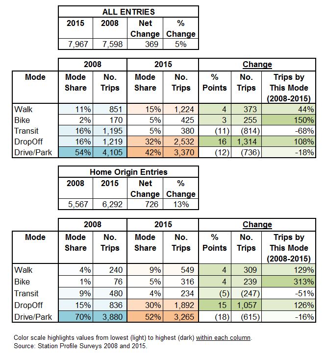 Station Profile data table 2008 and 2015