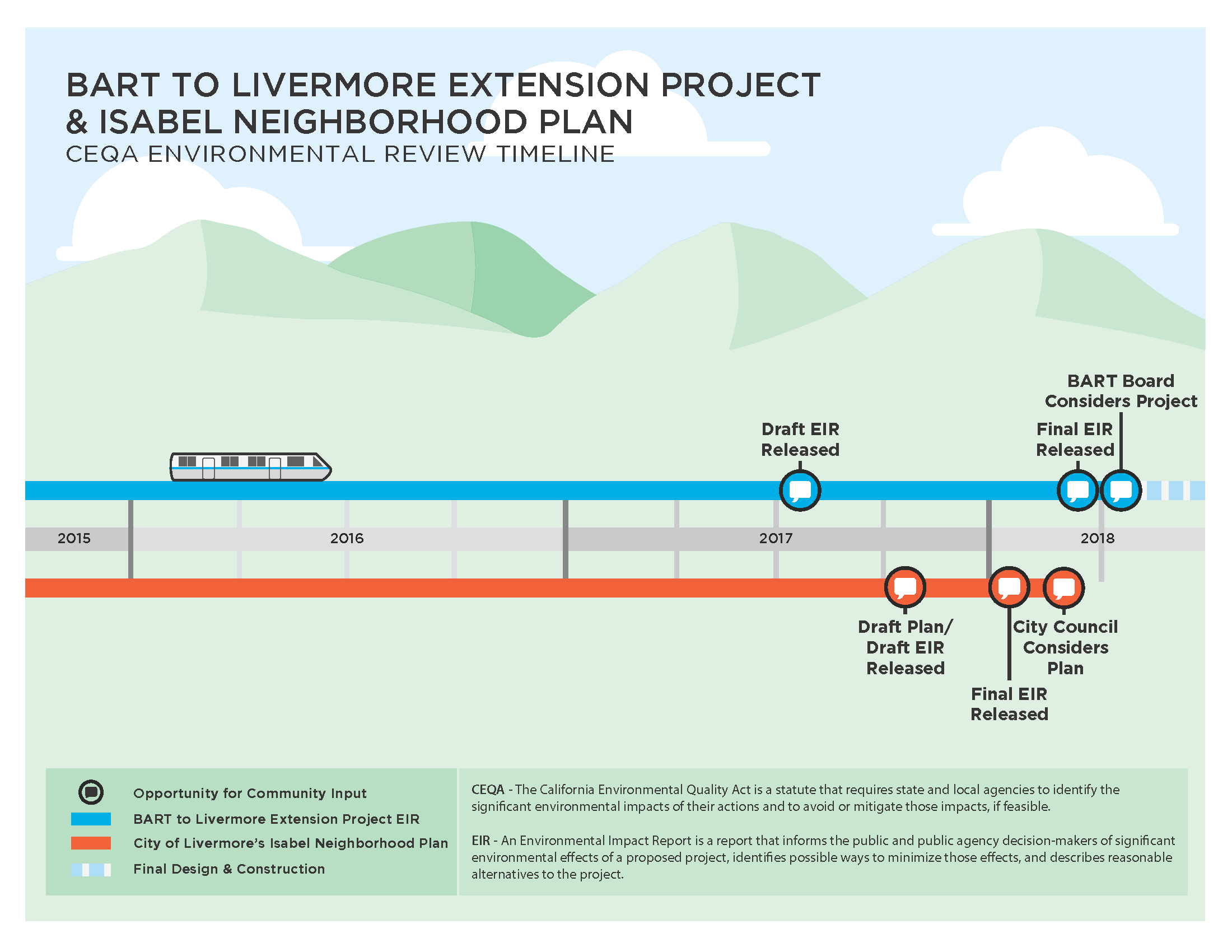 BART Livermore Timeline