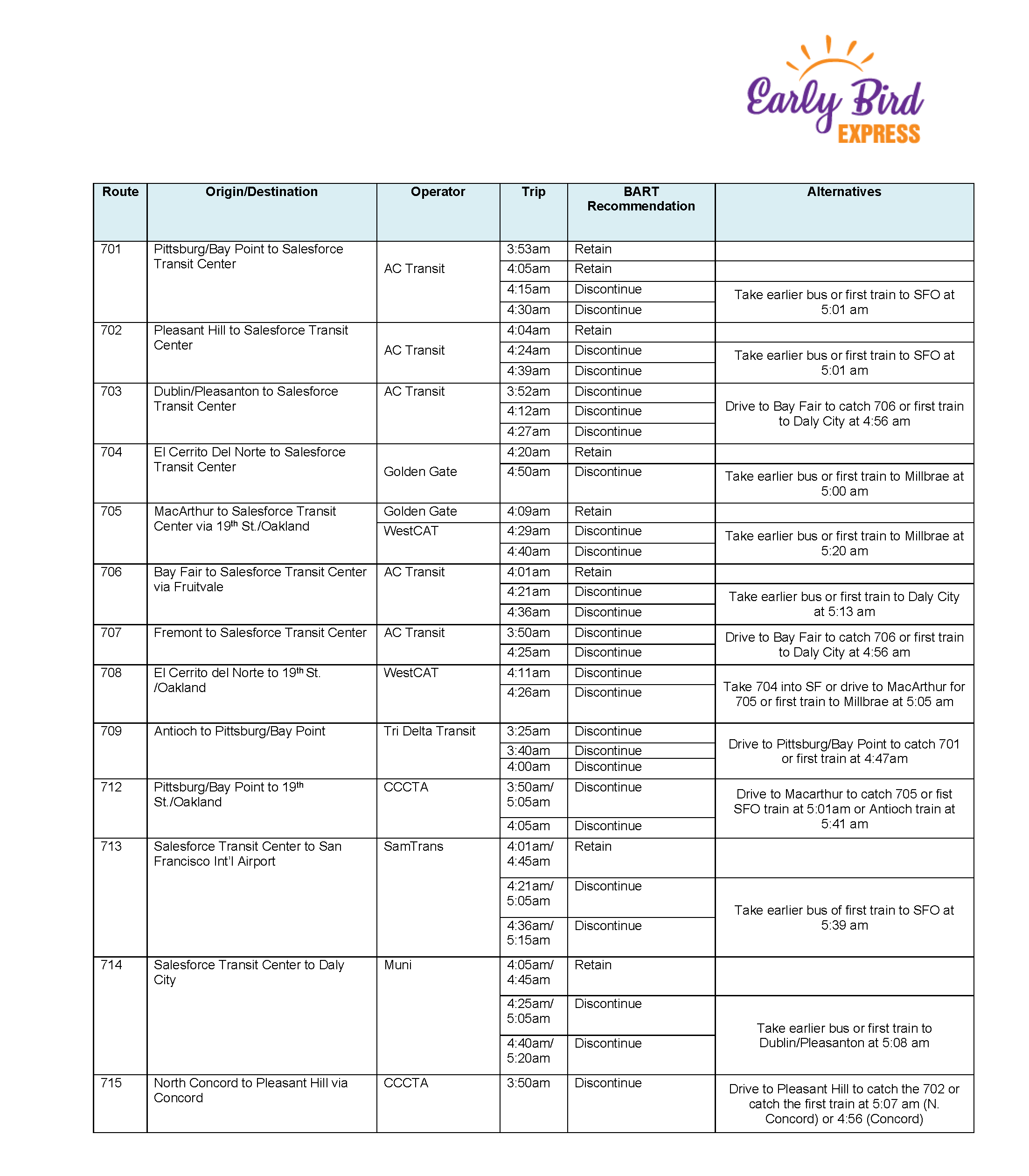 Early Bird Express chart