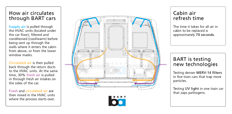 A diagram of how airflow works on BART