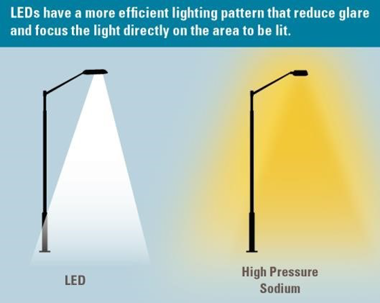 Led lighting comparison