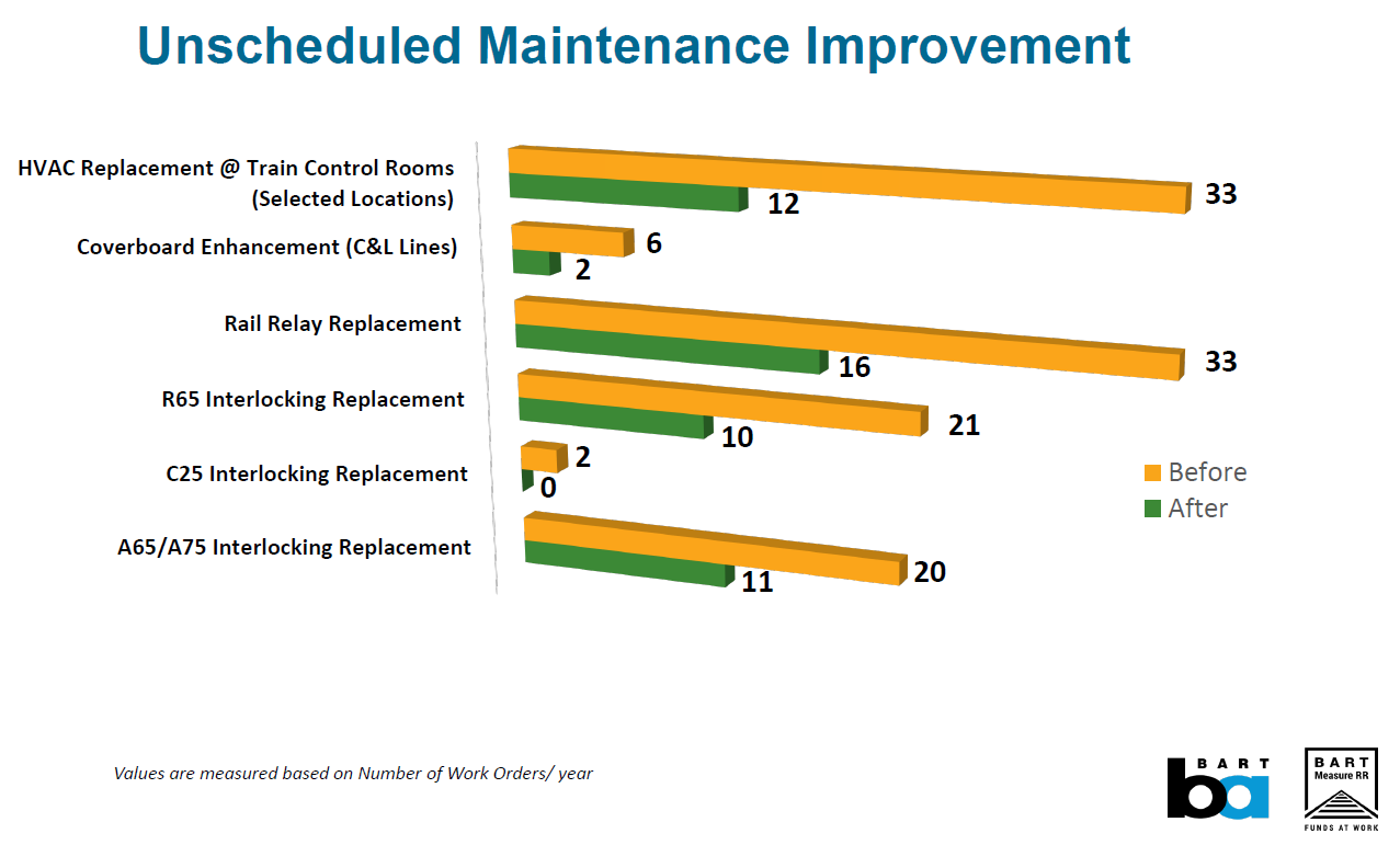 Maintenance improvements