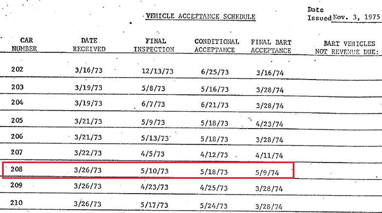 Acceptance records show Car 1208 (originally 208, rehabbed to 1208 in 2000) arrived in March 1973