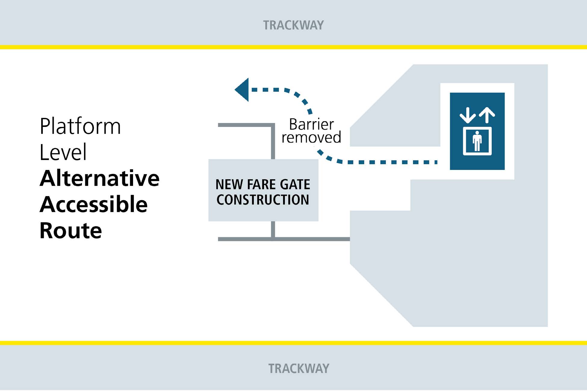 platform level alternative accessible route