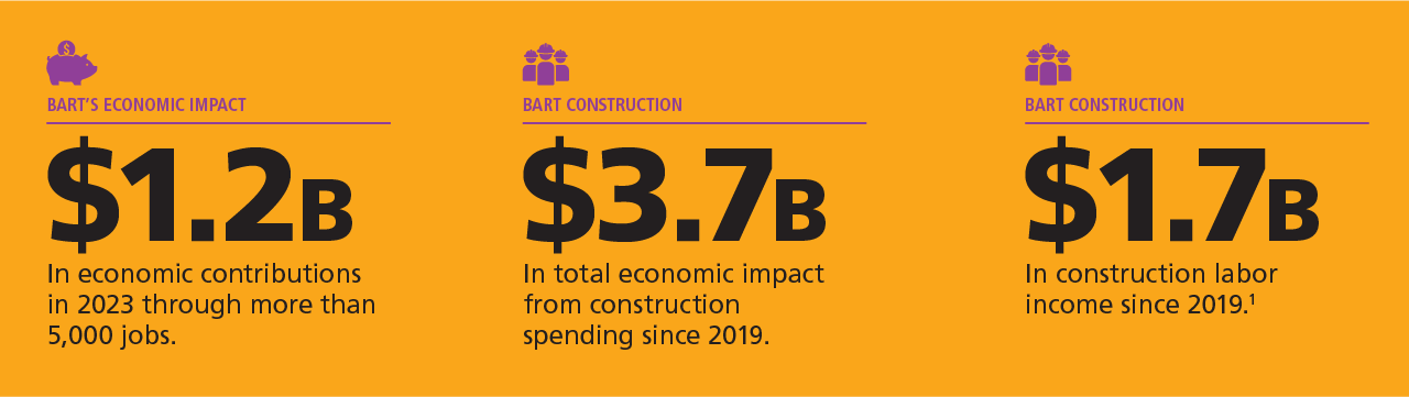 This image shows that BART supplies the region with $1.2 billion in economic contributions in 2023 through more than 5,000 jobs, $3.7 billion in total economic impact from construction spending and $1.7 billion in construction labor income since 2019. 