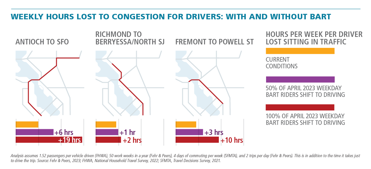 This graphic compares hours per week drivers lost sitting in traffic under current conditions, and if 50 percent and 100 percent of April 2023 average weekday BART riders shift to driving. The comparison focuses on three example driving trips: Antioch to SFO, El Cerrito del Norte to Civic Center, and Fremont to Powell Street. The graphic shows that if 50 percent of weekday BART riders shift to driving, drivers making these three example trips would experience between three to six additional hours sitting in traffic compared to current conditions. Similarly, if 100% of weekday BART riders shift to driving, drivers making these three example trips would experience between 10 and 19 additional hours sitting in traffic compared to current conditions. 