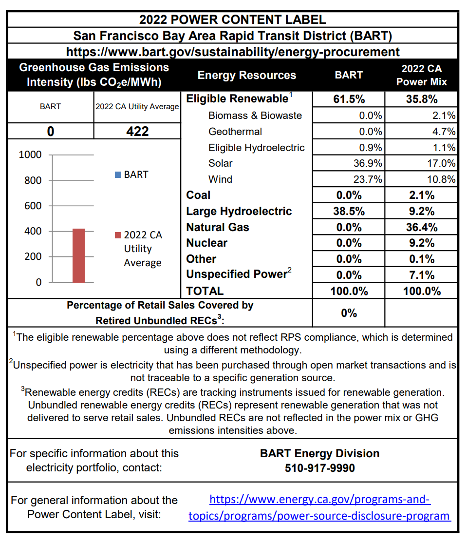 2022 Power Content Label