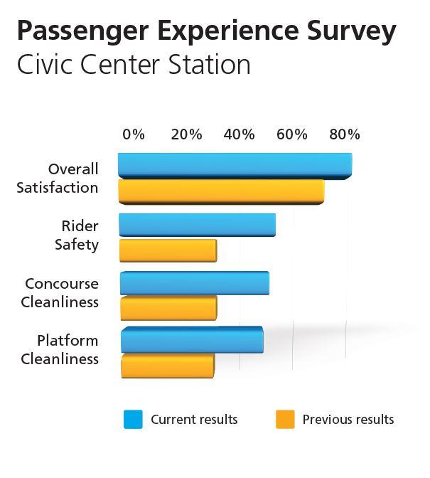 Civic Center rider trends