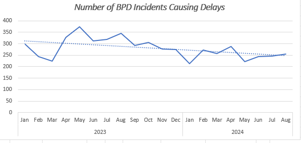 Chart showing the number of BART PD-related incidents that resulted in train delays from January 2023 through August 2024. General trend shows a decline as enforcement activity has increased.