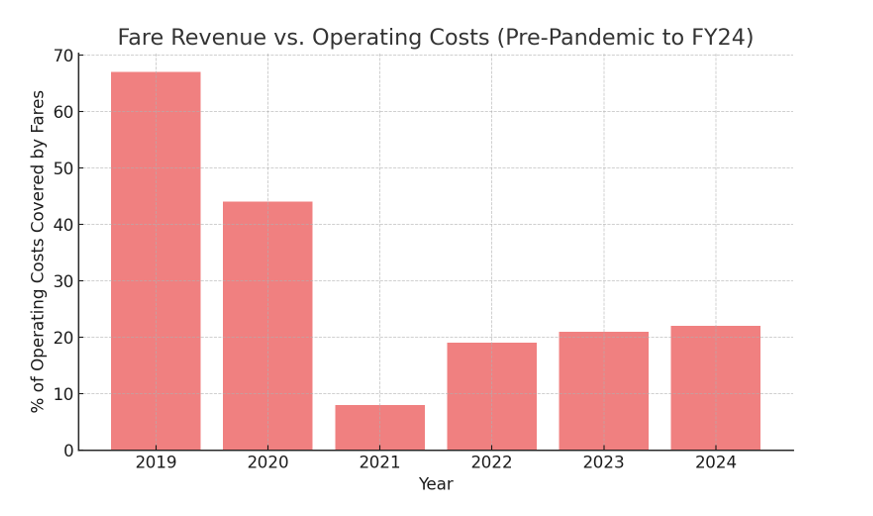 Fare Revenue vs. Operating Costs